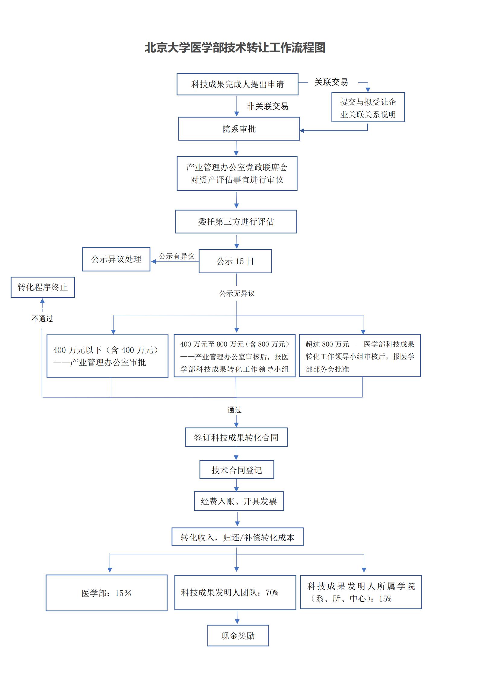 北京大學(xué)醫(yī)學(xué)部技術(shù)轉(zhuǎn)讓工作流程圖解讀